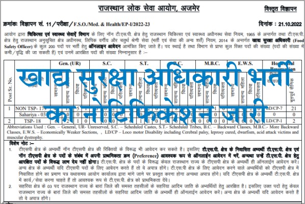 Food Safety Officer Recruitment 2022, Rajasthan Food Safety Officer Bharti 2022, Notification PDF, Apply Online, Application Form 2022, How To Apply Rajasthan Food Safety Officer Recruitment 2022, Age Limit, Qualification, Selection Process, Exam Pattern
